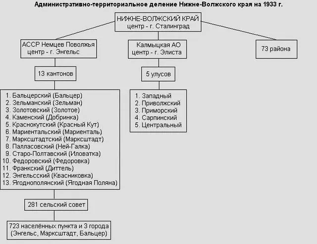 administr.-delenie О чем молчит «Статистический справочник Нижней Волги 1929-1933»